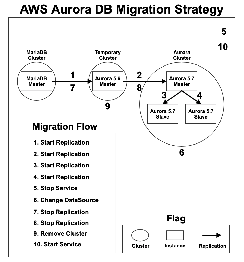 AWS Aurora DB Migration Strategy