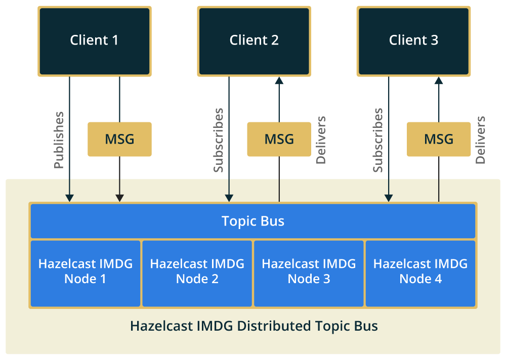 Hazelcast Distributed Topic Bus