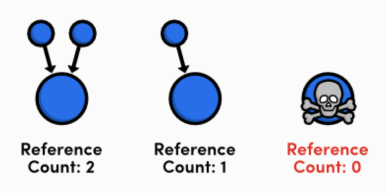 Reference Counting Algorithm